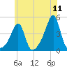 Seekonk River tide chart for Monday, July 11, 2022