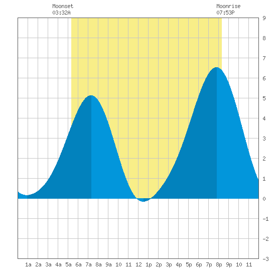 Seekonk River tide chart for Tuesday, July 12, 2022