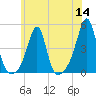 Seekonk River tide chart for Thursday, July 14, 2022