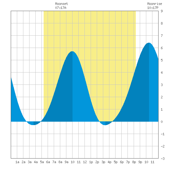 Seekonk River tide chart for Friday, July 15, 2022