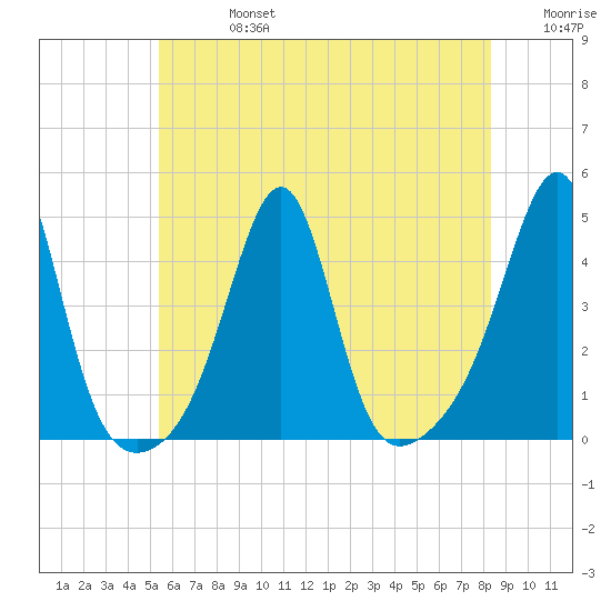 Seekonk River tide chart for Saturday, July 16, 2022