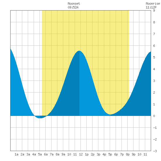 Seekonk River tide chart for Sunday, July 17, 2022