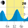 Seekonk River tide chart for Wednesday, July 20, 2022