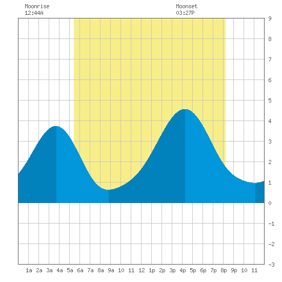 Seekonk River tide chart for Friday, July 22, 2022