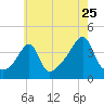 Seekonk River tide chart for Monday, July 25, 2022