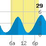 Seekonk River tide chart for Friday, July 29, 2022