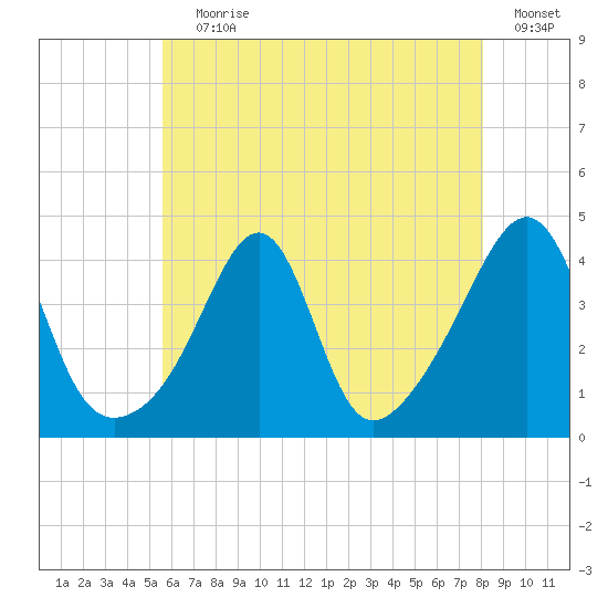 Seekonk River tide chart for Saturday, July 30, 2022