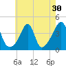 Seekonk River tide chart for Saturday, July 30, 2022