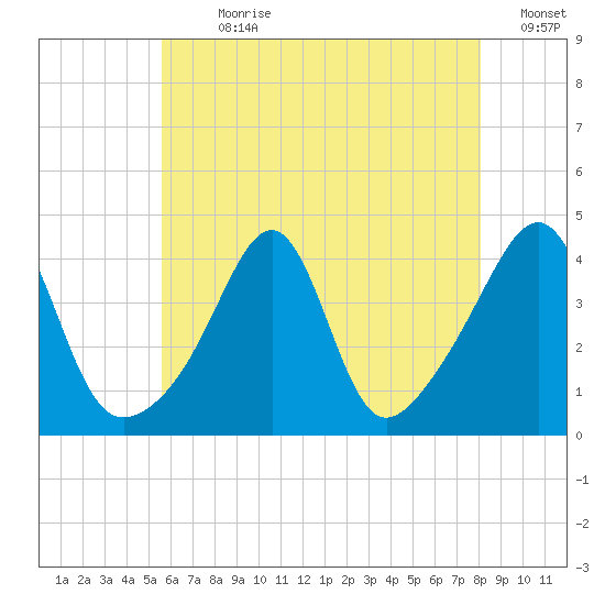 Seekonk River tide chart for Sunday, July 31, 2022
