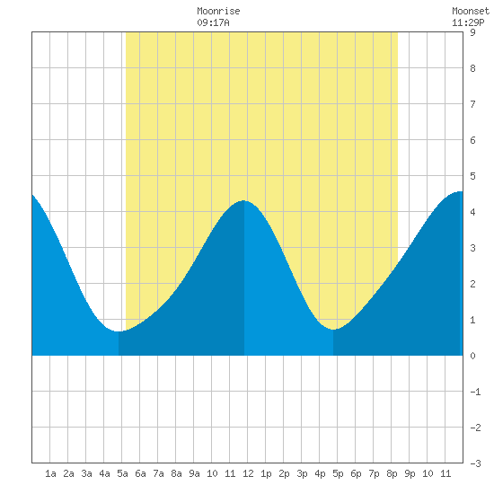 Seekonk River tide chart for Sunday, July 3, 2022