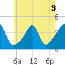 Seekonk River tide chart for Sunday, July 3, 2022
