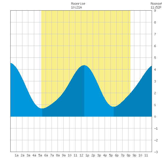 Seekonk River tide chart for Monday, July 4, 2022