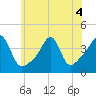 Seekonk River tide chart for Monday, July 4, 2022