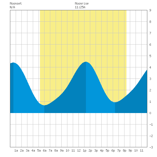 Seekonk River tide chart for Tuesday, July 5, 2022