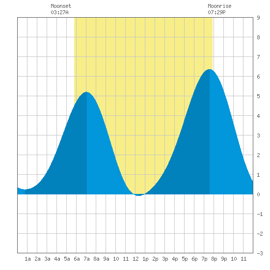 Seekonk River tide chart for Wednesday, August 10, 2022
