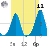 Seekonk River tide chart for Thursday, August 11, 2022