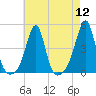 Seekonk River tide chart for Friday, August 12, 2022