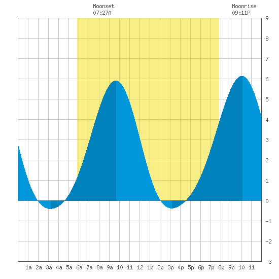 Seekonk River tide chart for Saturday, August 13, 2022