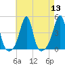 Seekonk River tide chart for Saturday, August 13, 2022