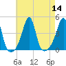 Seekonk River tide chart for Sunday, August 14, 2022