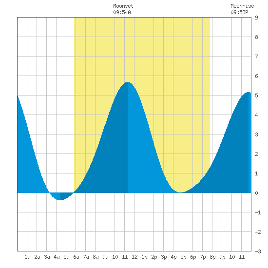 Seekonk River tide chart for Monday, August 15, 2022