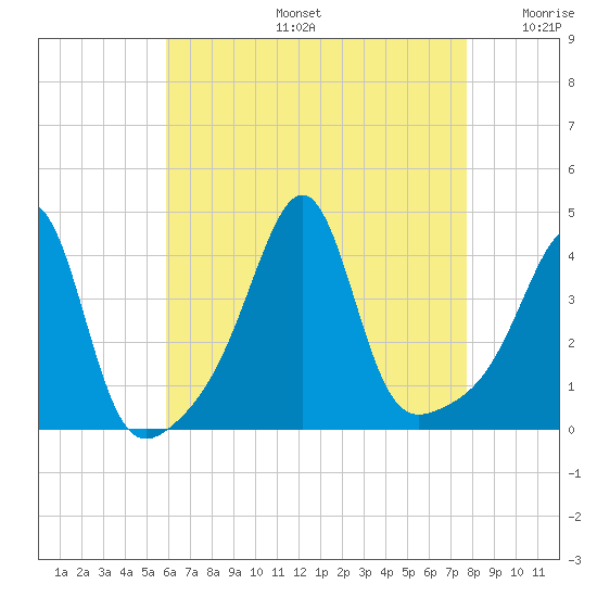 Seekonk River tide chart for Tuesday, August 16, 2022