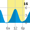 Seekonk River tide chart for Tuesday, August 16, 2022