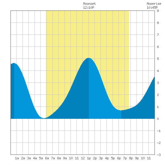 Seekonk River tide chart for Wednesday, August 17, 2022