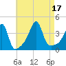 Seekonk River tide chart for Wednesday, August 17, 2022