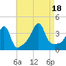 Seekonk River tide chart for Thursday, August 18, 2022
