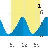 Seekonk River tide chart for Monday, August 1, 2022
