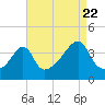 Seekonk River tide chart for Monday, August 22, 2022