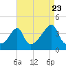 Seekonk River tide chart for Tuesday, August 23, 2022