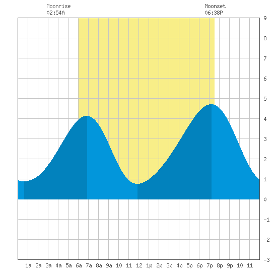 Seekonk River tide chart for Wednesday, August 24, 2022