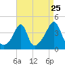 Seekonk River tide chart for Thursday, August 25, 2022