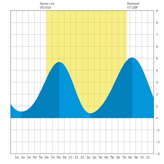 Seekonk River tide chart for Friday, August 26, 2022