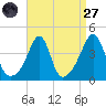 Seekonk River tide chart for Saturday, August 27, 2022
