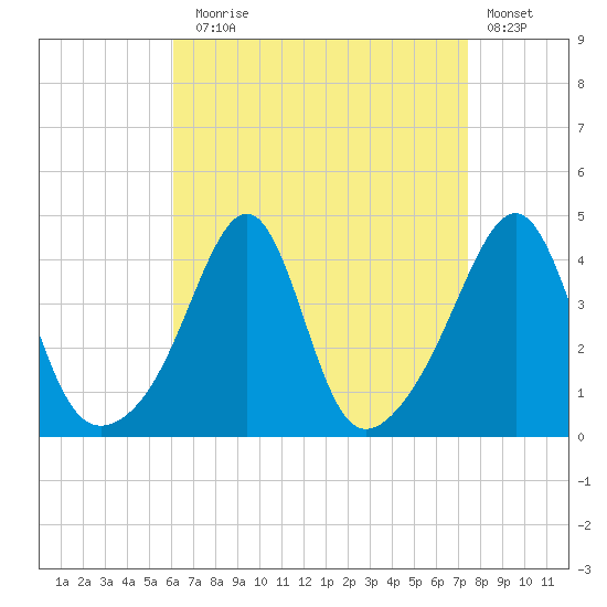 Seekonk River tide chart for Sunday, August 28, 2022