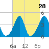 Seekonk River tide chart for Sunday, August 28, 2022
