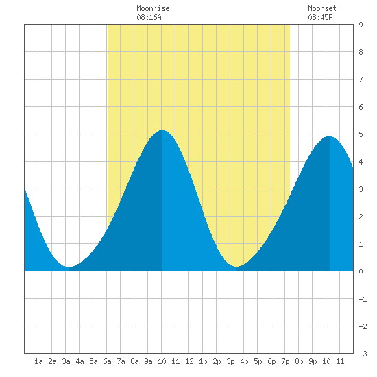 Seekonk River tide chart for Monday, August 29, 2022