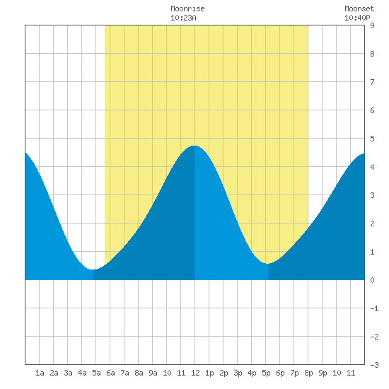 Seekonk River tide chart for Tuesday, August 2, 2022