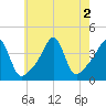 Seekonk River tide chart for Tuesday, August 2, 2022