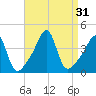 Seekonk River tide chart for Wednesday, August 31, 2022