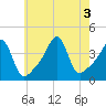 Seekonk River tide chart for Wednesday, August 3, 2022