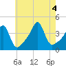 Seekonk River tide chart for Thursday, August 4, 2022