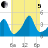 Seekonk River tide chart for Friday, August 5, 2022