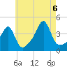 Seekonk River tide chart for Saturday, August 6, 2022