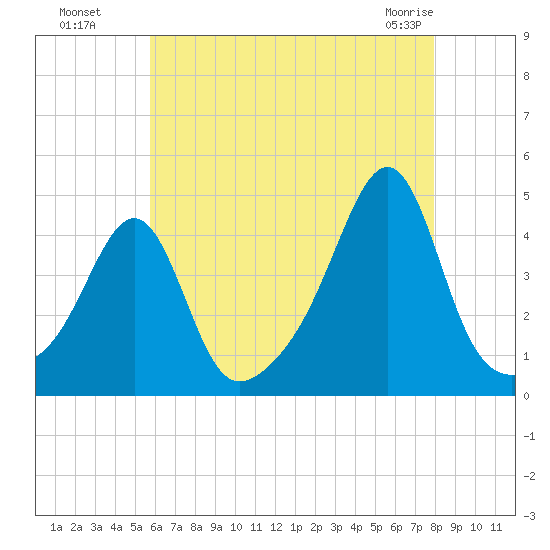 Seekonk River tide chart for Monday, August 8, 2022