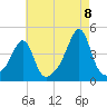 Seekonk River tide chart for Monday, August 8, 2022