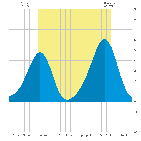 Seekonk River tide chart for Tuesday, August 9, 2022